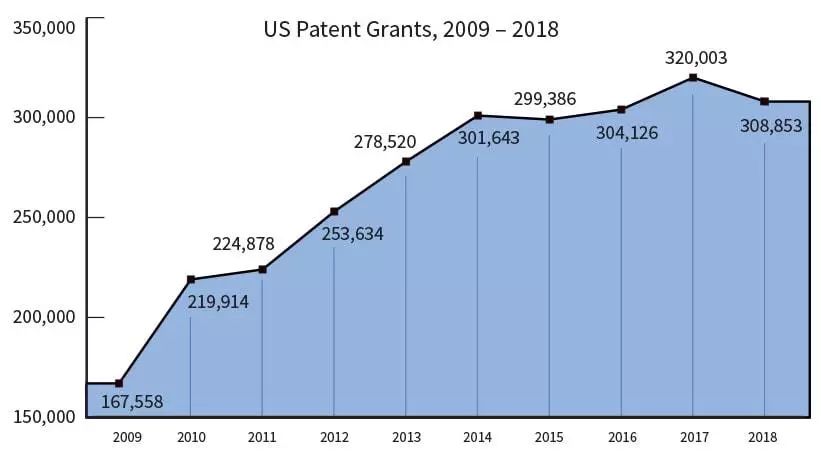 2018年美国专利趋势分析