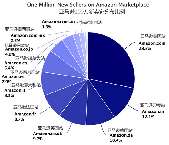 亚马逊100万新卖家分布比例.jpg