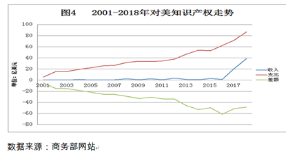 2001-2018年中国对美知识产权走势.jpg