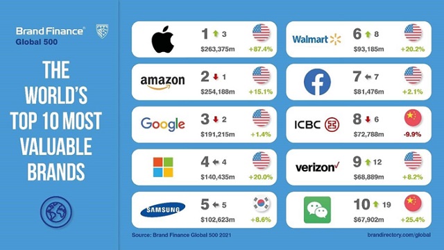 2021年全球品牌价值500强：苹果再回榜首，微信进入前10