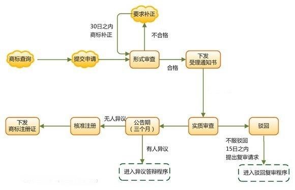 中国台湾注册流程图.jpg