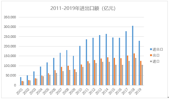 2011-2019进出口额.jpg