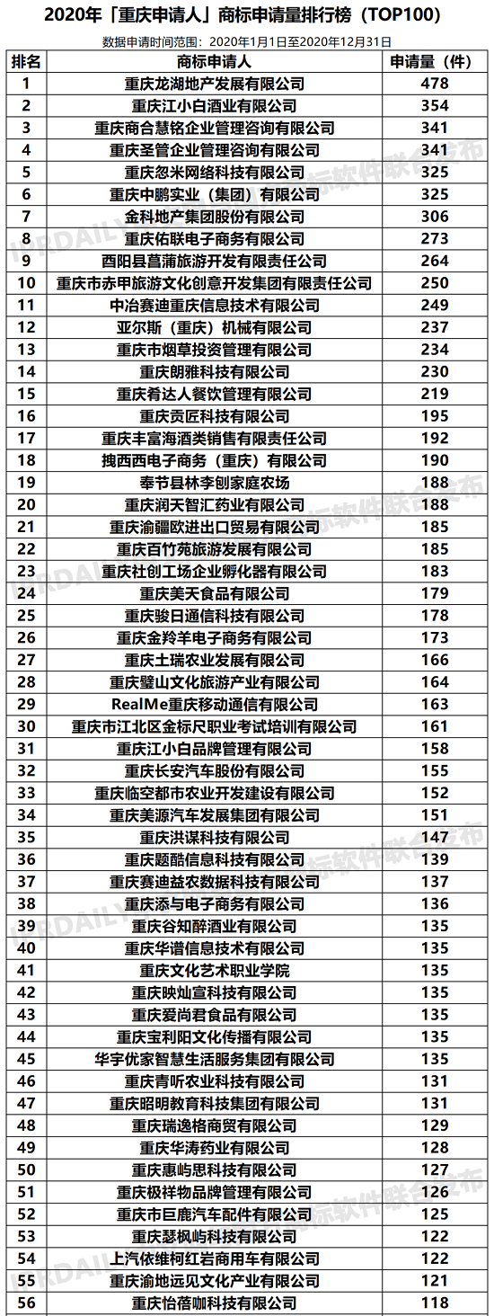 2020年重庆申请人商标申请量排行榜 TOP100.png