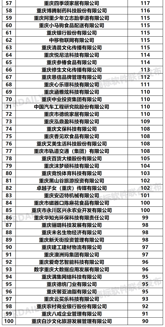 2020年重庆申请人商标申请量排行榜TOP100.png