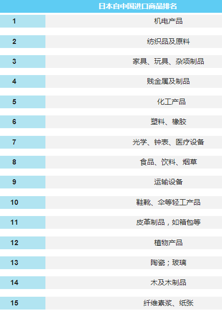 日本自中国进口商品排名.png