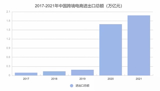 2021年中国跨境电商进出口总额.jpg