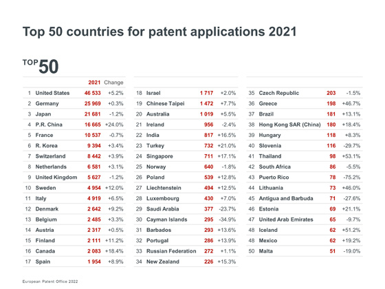 2021年欧洲专利申请排名前50的国家.jpg