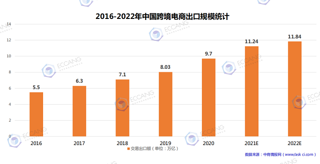 2016-2022中国跨境电商出口规模统计.png